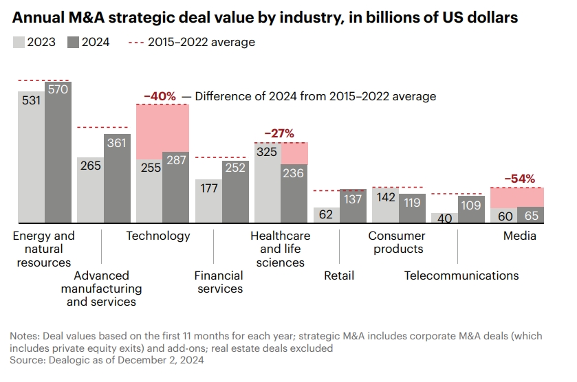Global M&A Market Trends 2025 by Industry