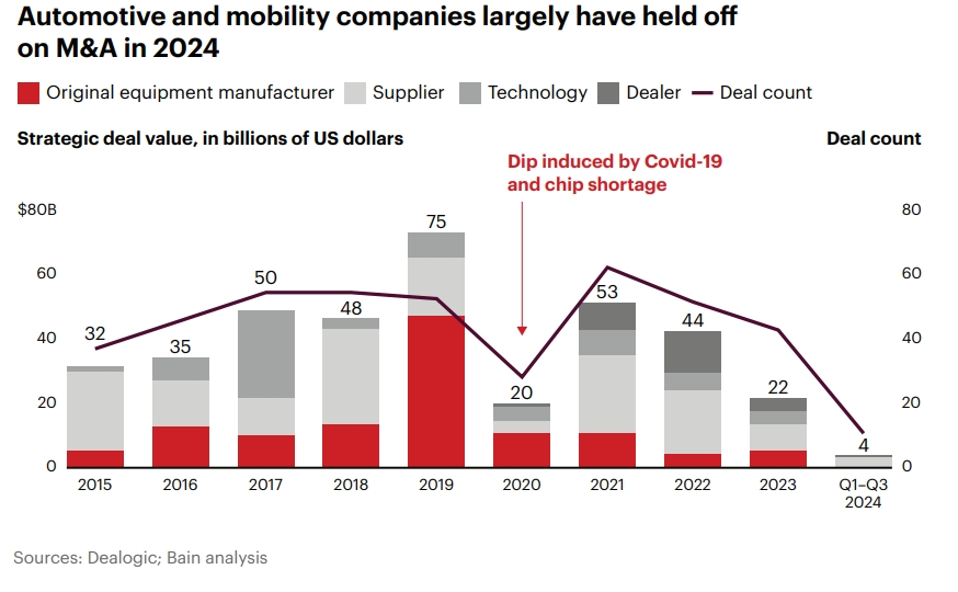 Automotive Global M&A Trends 2025