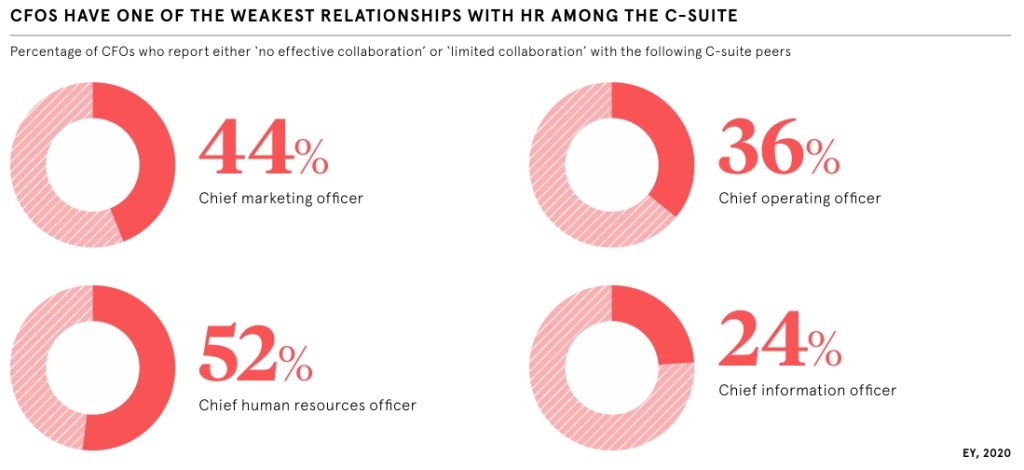 Decision Making about CFO and HR Partnership