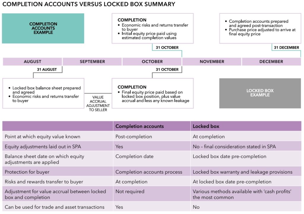Completion Accounts vs Locked Box for Final Equity Value in M&A