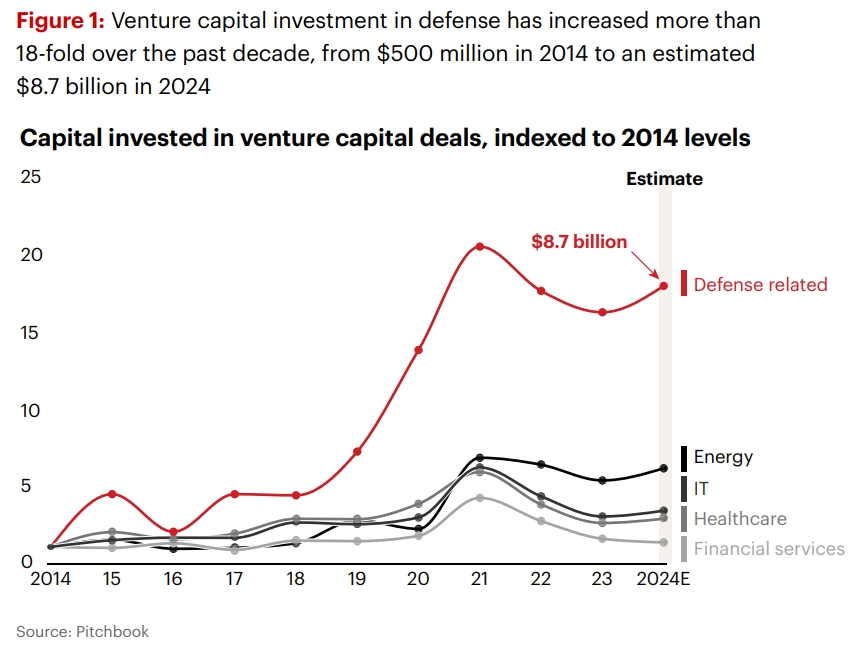 Venture Capital Investment in Defense