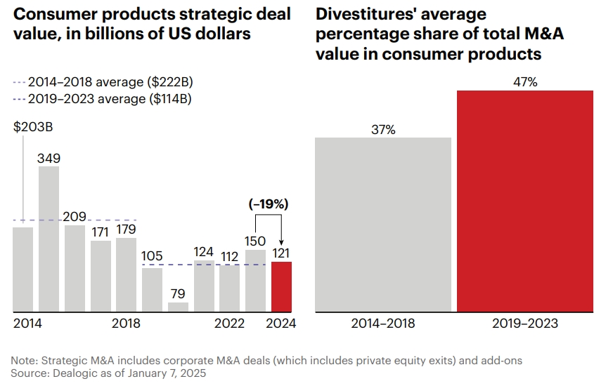 Consumer Product Strategic Deal Value