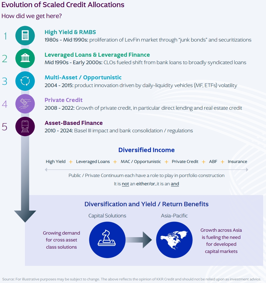 Credit Market Trends 2025: Evolution of Scaled Credit Allocation