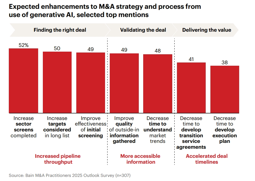 AI Adoption in Global M&A Trends 2025