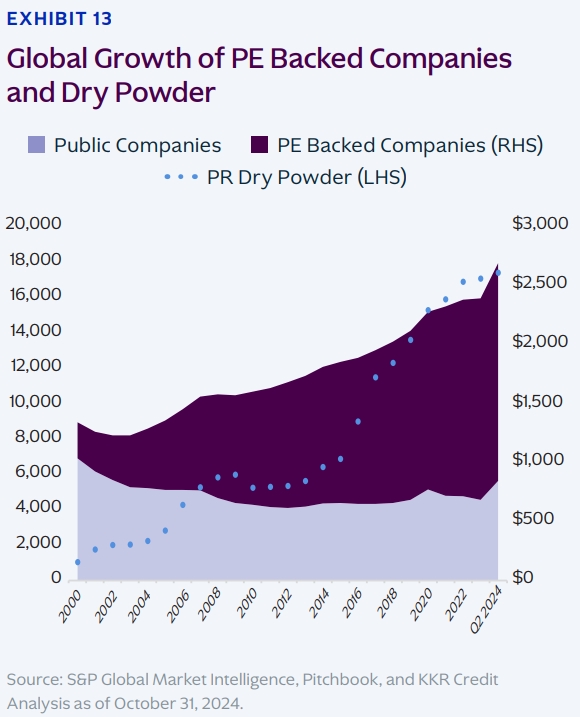 Global Trend of PE Backed Companies