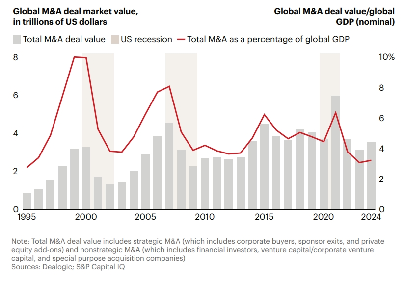 Global M&A Trends 2025 Deal Value & GDP