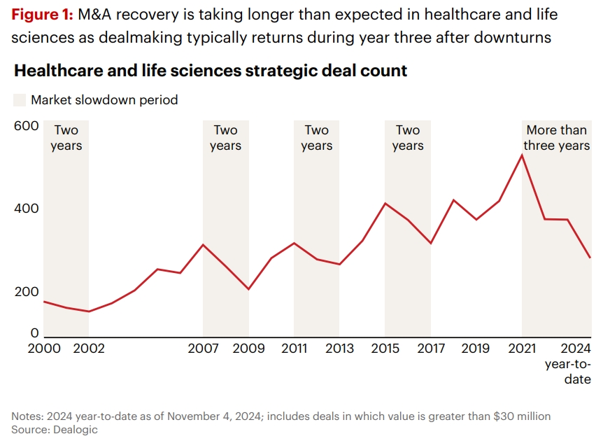 Healthcare and Life Sciences Strategic M&A Trends