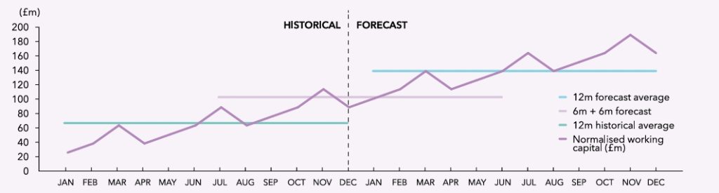 Historical and Forecast Working Capital