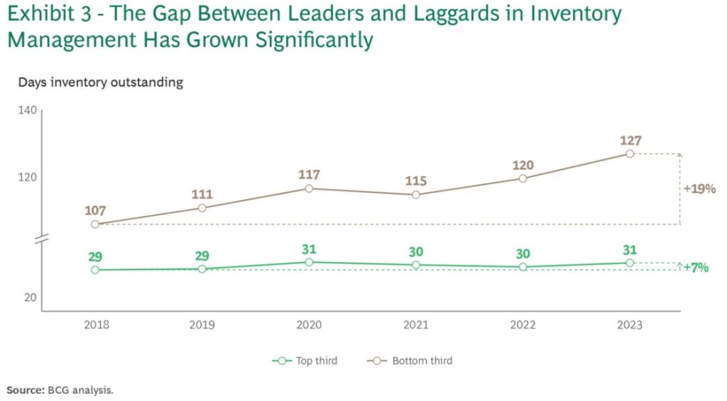 Leaders and Laggards of Balance Sheet Optimization