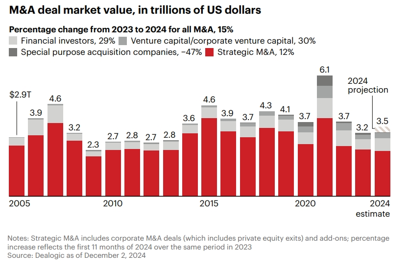 Global M&A Trends 2025