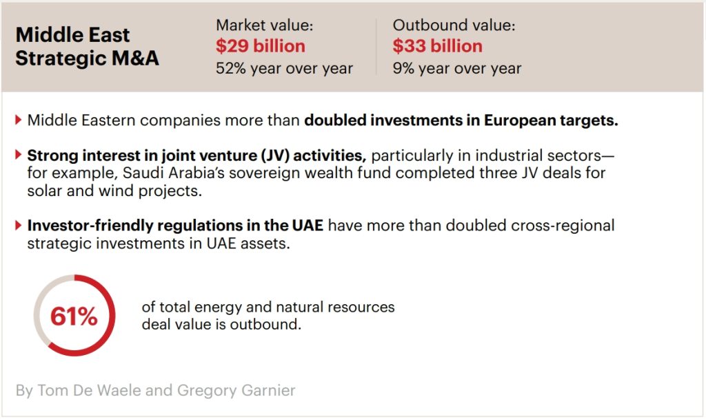 Middle East M&A Market Trends 2025