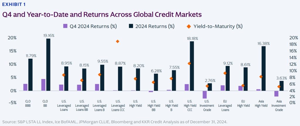 Returns Across Global Credit Markets