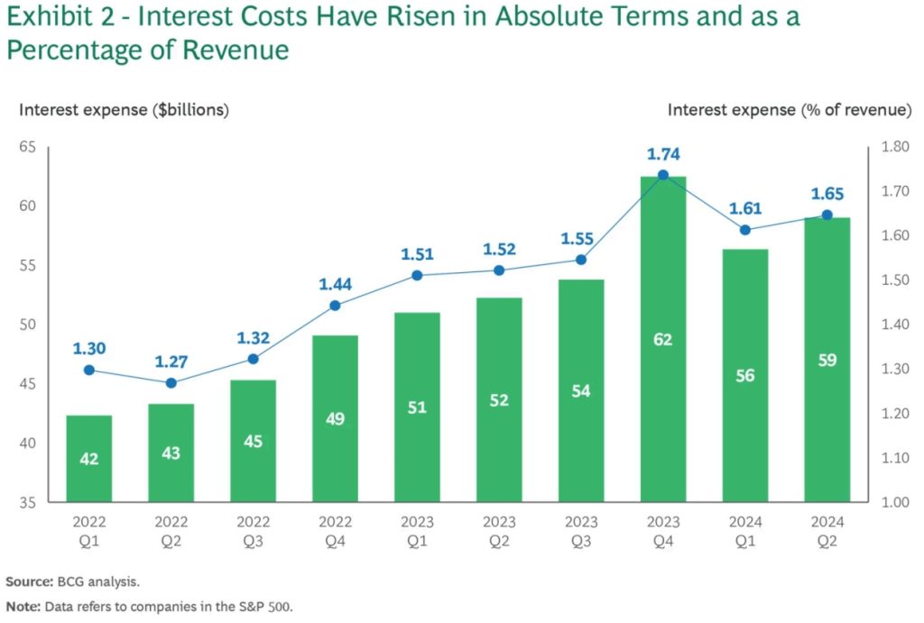 Rising Interest Costs
