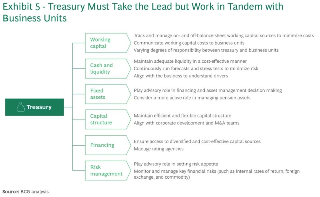 Role of Treasury in Balance Sheet Optimization