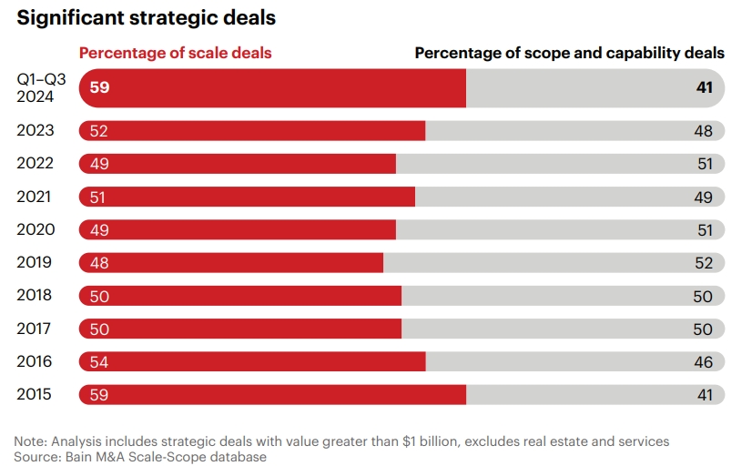 Scale Deals vs Scope Deals