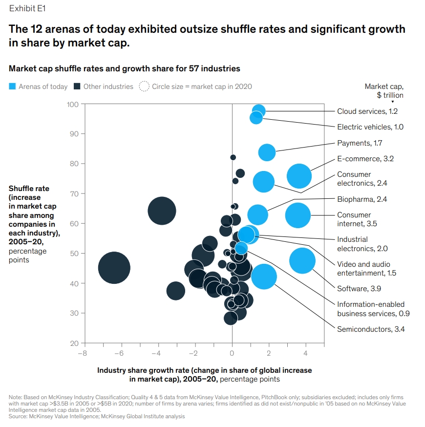 Super High-growth Sectors: 12 Arenas of Today