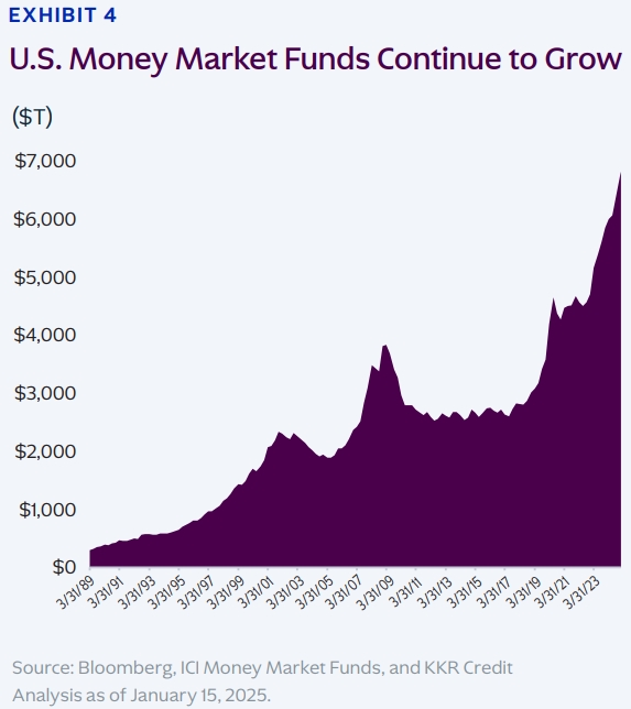 Credit Market Outlook 2025: U.S Money Market Funds