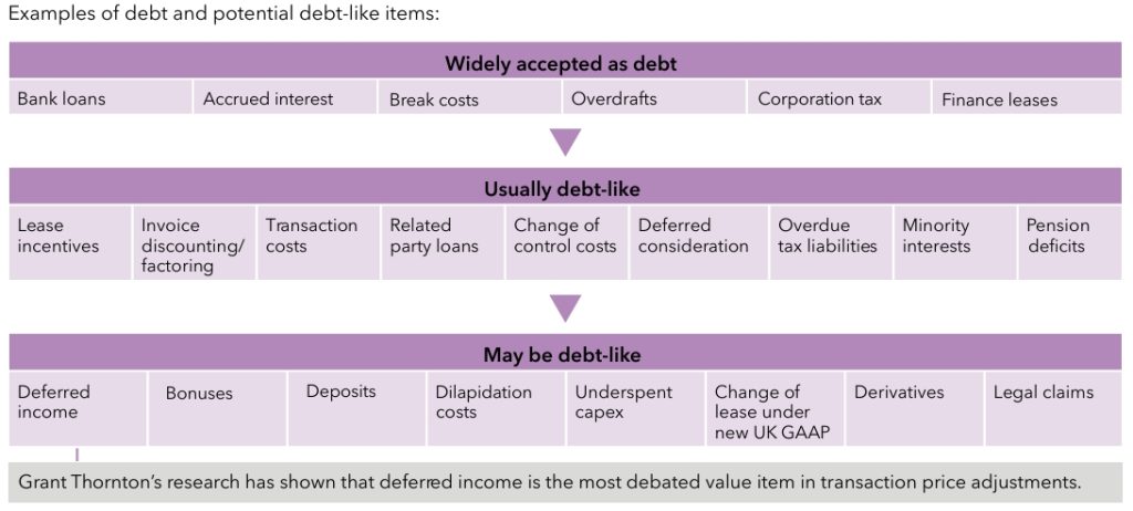 Debt and Debt-like Adjustments in Final Equity Value in M&A