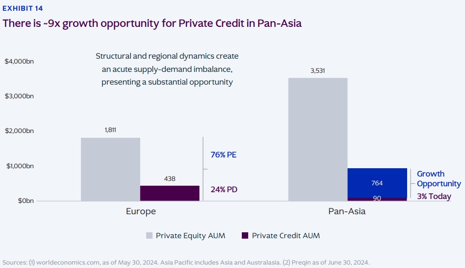 Credit Market Outlook 2025: Opportunity for Private Credit in Pan-Asia