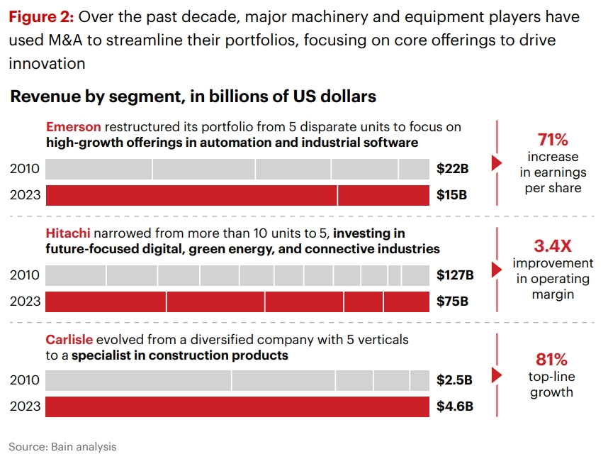 Machinery and Equipment M&A