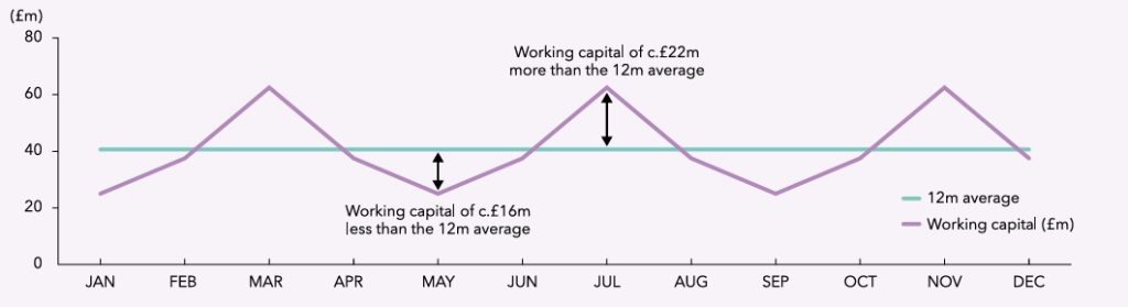 Normal Working Capital in Final Equity Value in M&A
