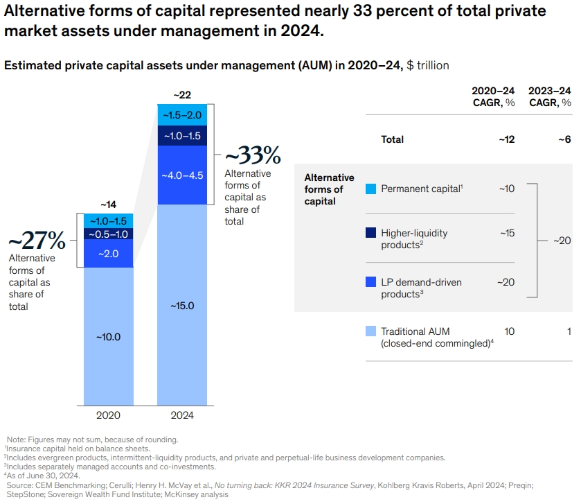 Private Markets Report: Estimated private capital assets under management