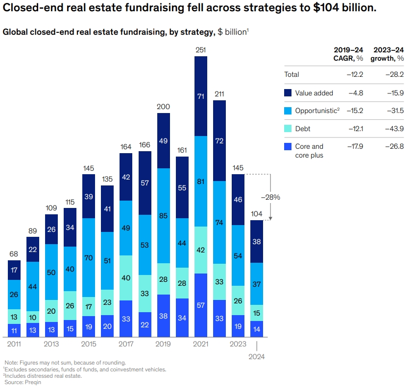 Private Markets Report: Global closed-end real estate fundraising