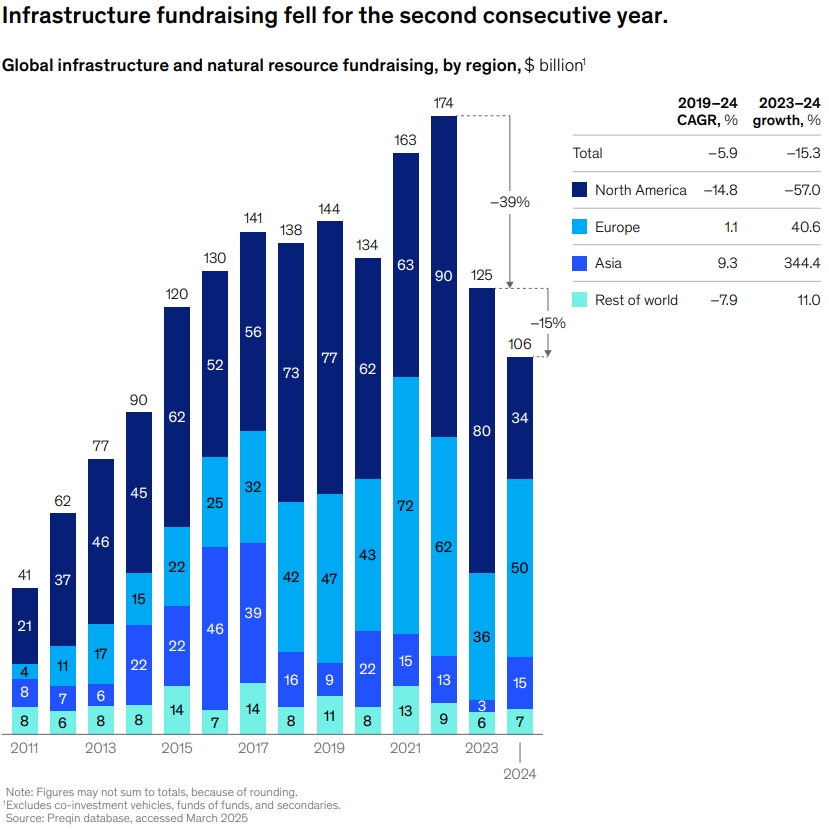 Private Markets Report: Global infrastructure and natural resource fundraising