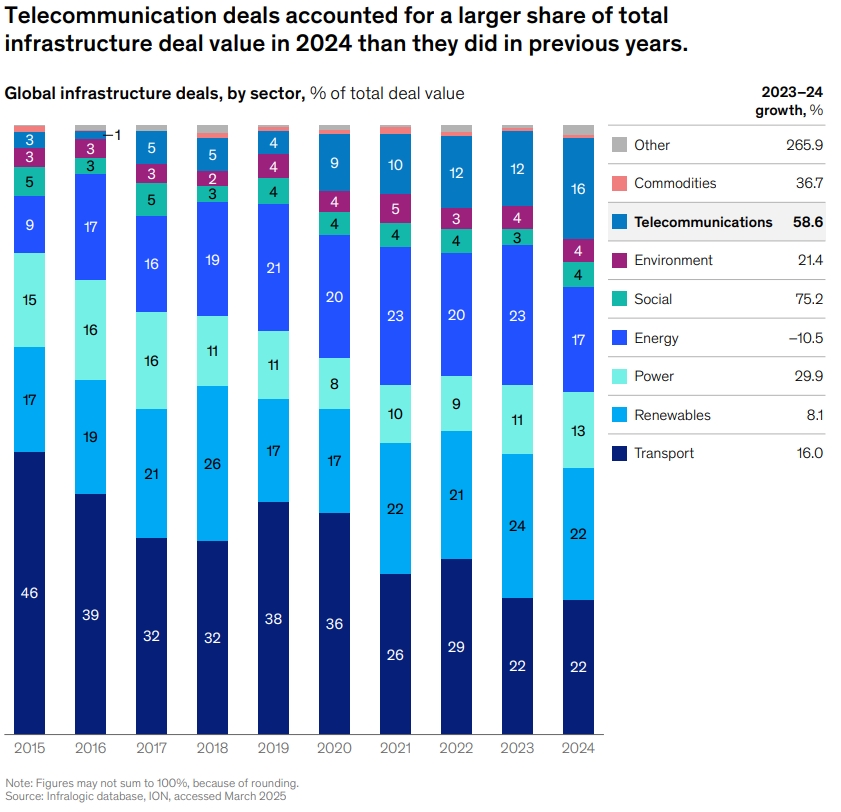 Private Markets Report: Global infrastructure deals, by sector