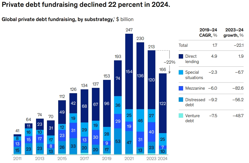 Private Markets Report: Global private debt fundraising