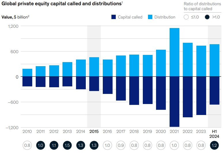 Private Markets Report: Global private equity capital called and distributions