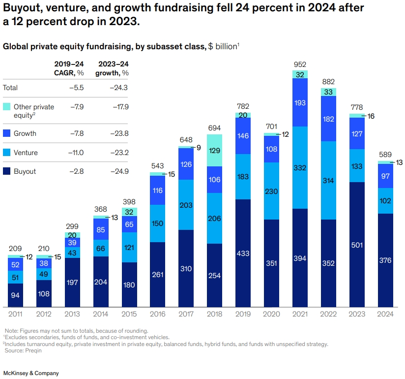 Private Markets Report: Global private equity fundraising by subasset class