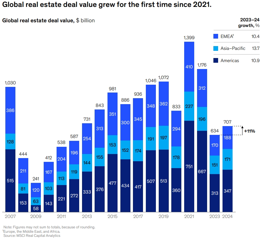 Private Markets Report: Global real estate deal value