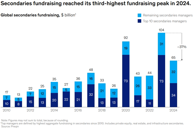 Private Markets Report: Global secondaries fundraising