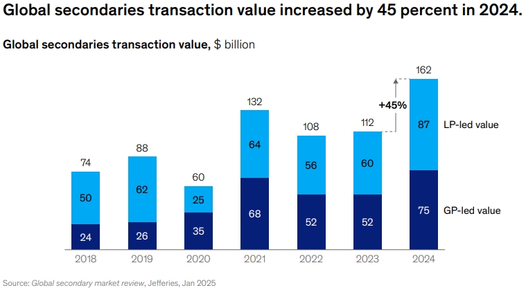 Private Markets Report: Global secondaries transaction value