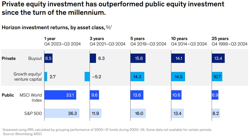 Private Markets Report: Horizon investment returns, by asset class