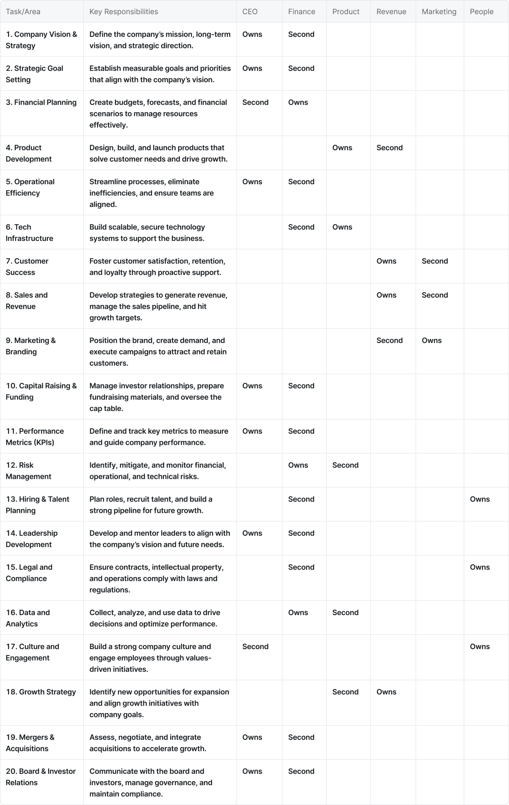 CFOs and Financial Leadership of Management Meetings