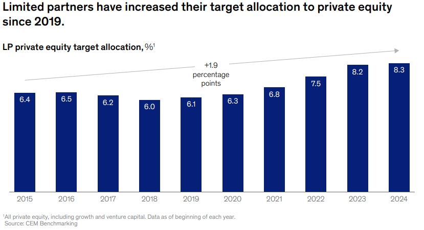 LP private equity target allocation