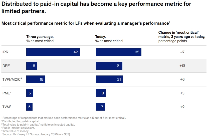 Most critical performance metric for LPs when evaluating a manager’s performance