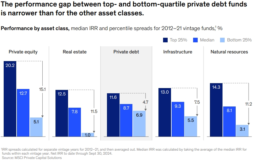 Private markets performance by asset class