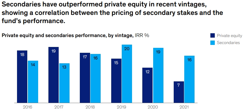 Private equity and secondaries performance, by vintage