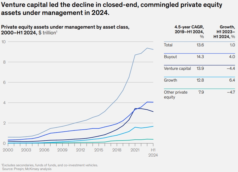 Private Markets Report: Private equity assets under management by asset class