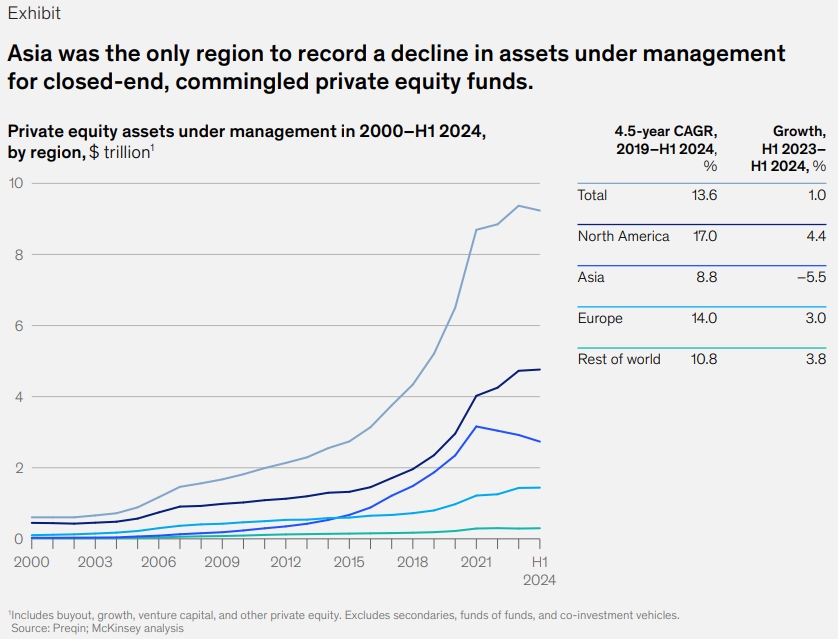 Private Markets Report: Private equity assets under management by region
