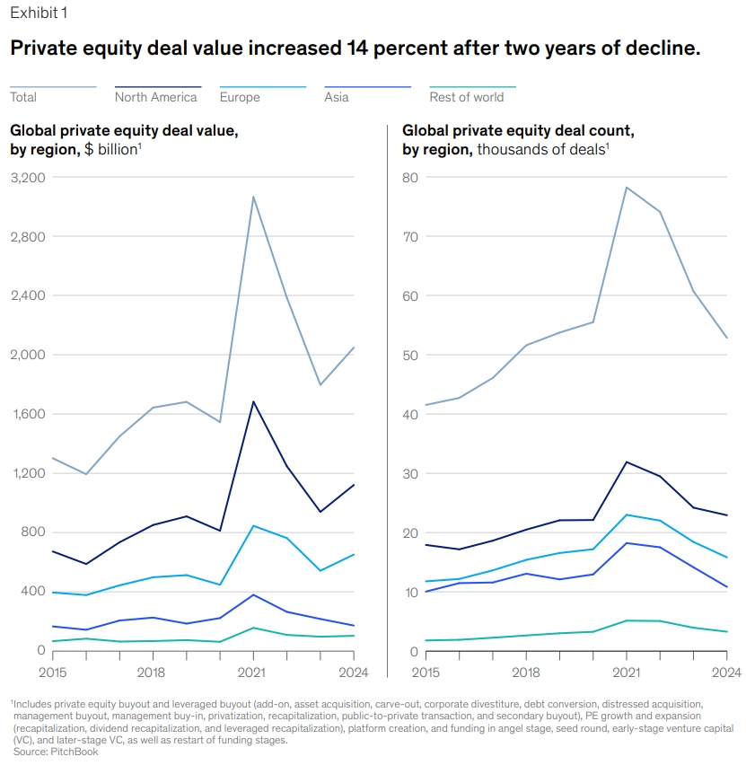 Private Markets Report: Private equity deal value and deal count
