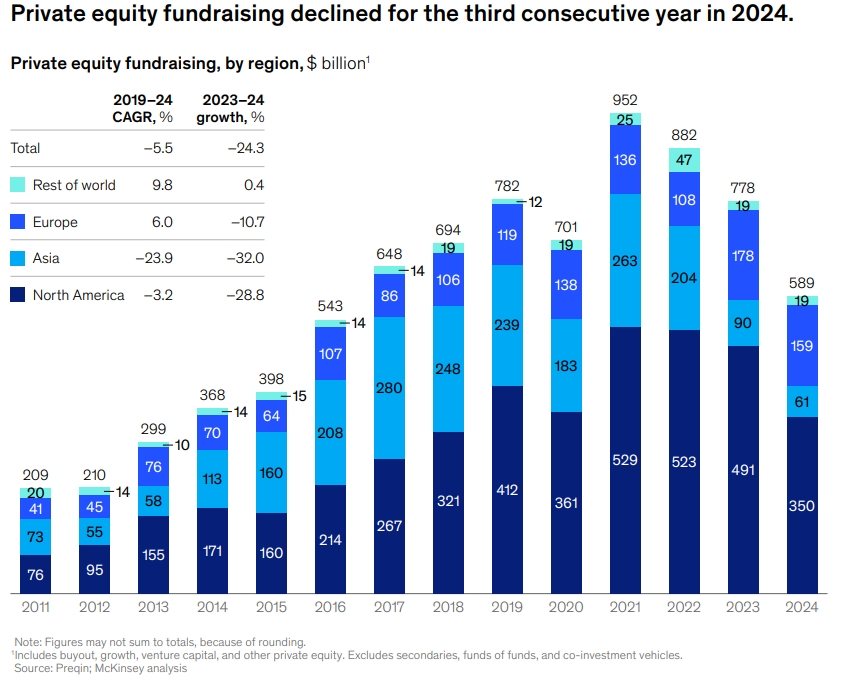 Private Markets Report: Private equity fundraising by region