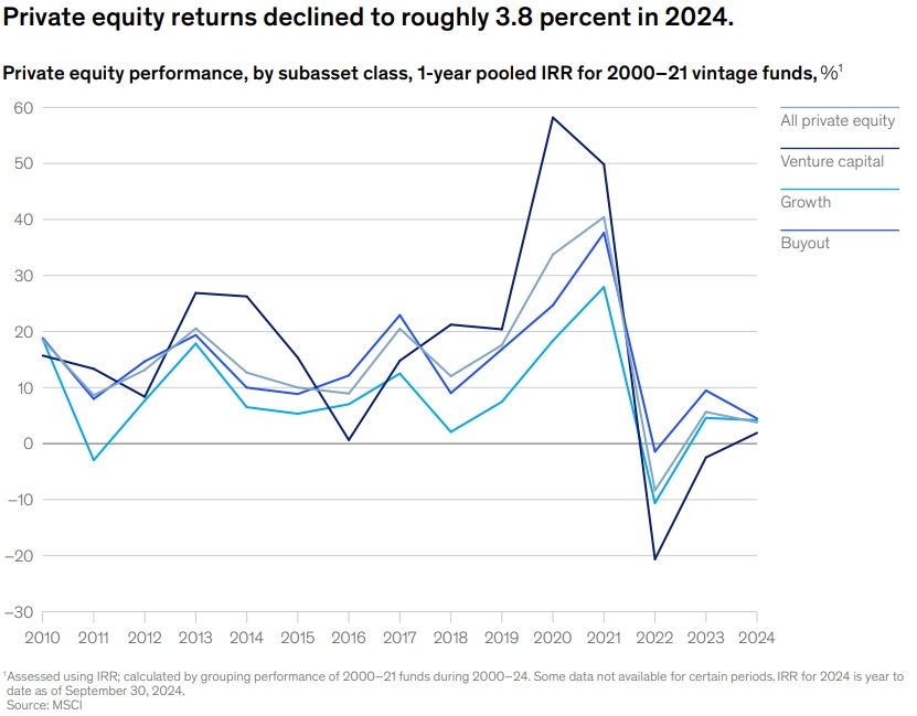 Private Markets Report: Private equity performance, by subasset class