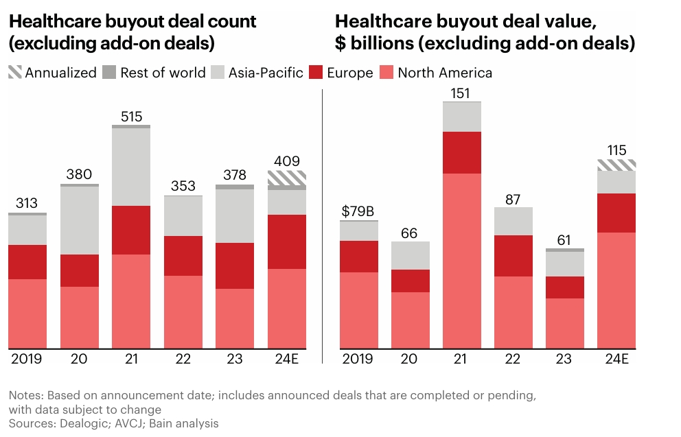 Healthcare Private Equity Trend - Buyout Deals