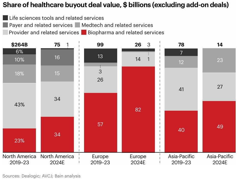 Healthcare Private Equity - Regional Trends