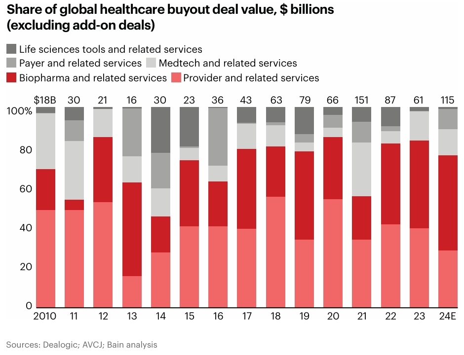 Healthcare Private Equity Trend by Sector