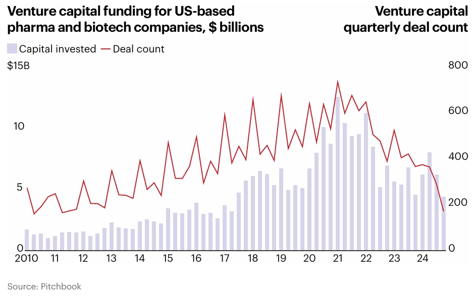 VC Funding for US-based Pharma and Biotech Companies